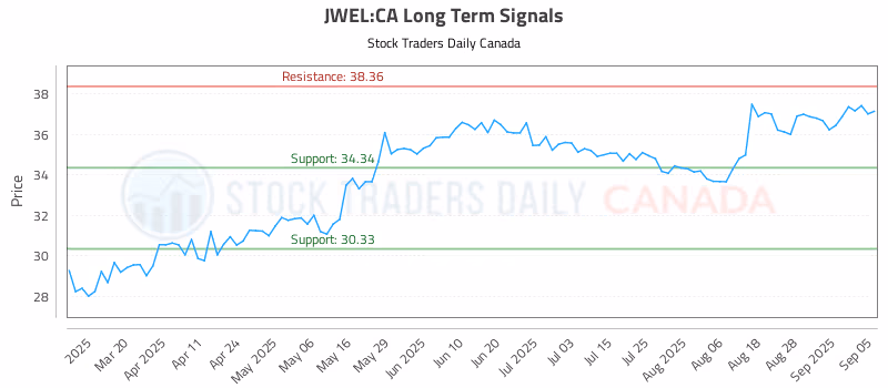 Stock Chart for JWEL:CA