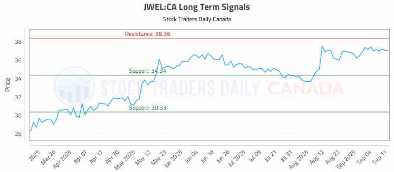 Stock Chart for JWEL:CA
