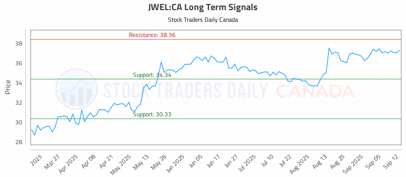 Stock Chart for JWEL:CA