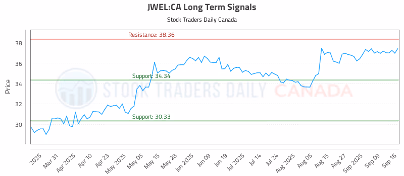 Stock Chart for JWEL:CA