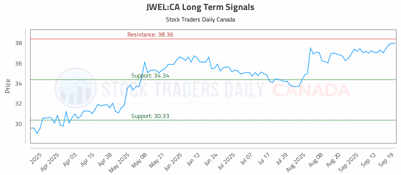 Stock Chart for JWEL:CA