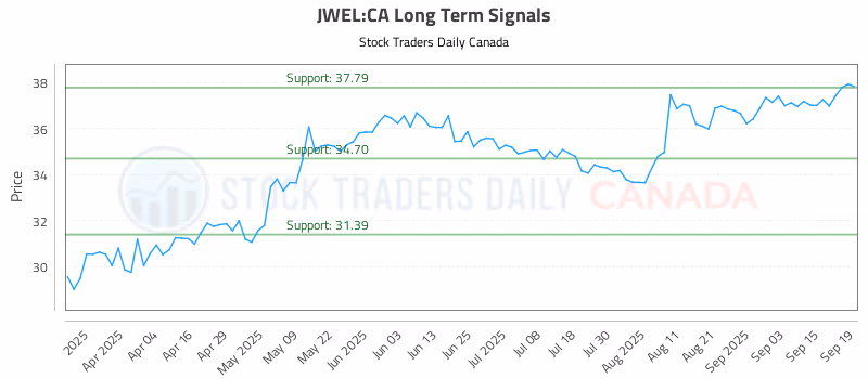 Stock Chart for JWEL:CA