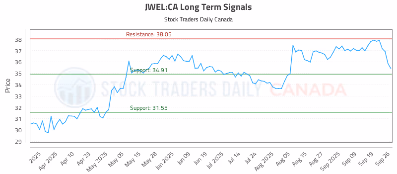 Stock Chart for JWEL:CA