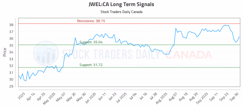Stock Chart for JWEL:CA