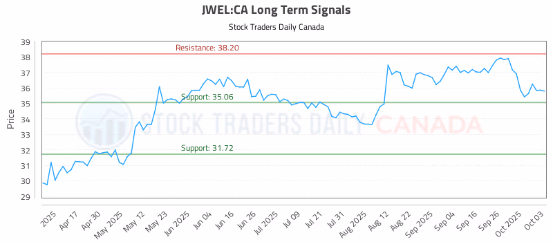 Stock Chart for JWEL:CA
