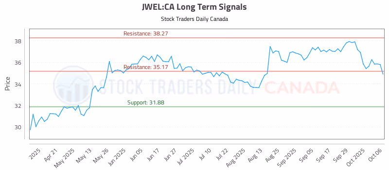 Stock Chart for JWEL:CA