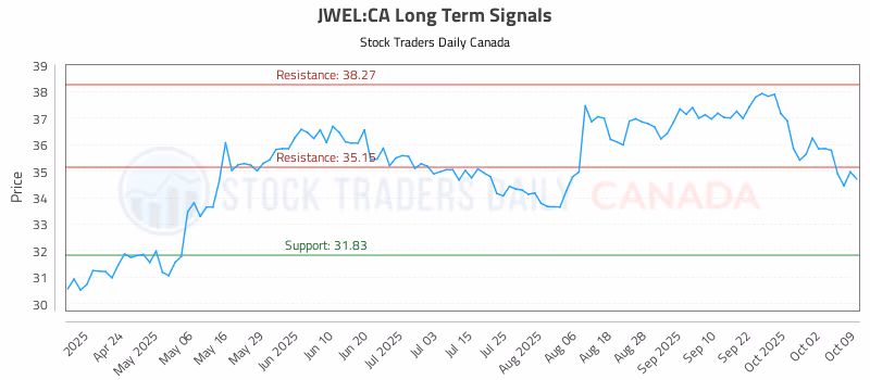 Stock Chart for JWEL:CA