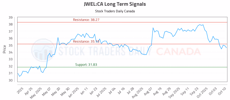 Stock Chart for JWEL:CA