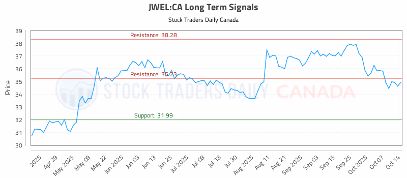 Stock Chart for JWEL:CA