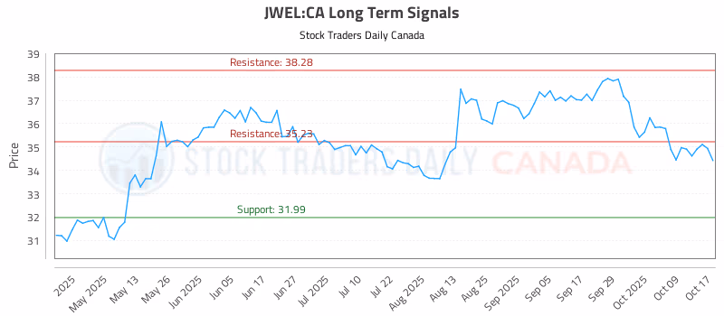Stock Chart for JWEL:CA