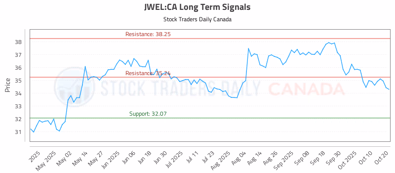 Stock Chart for JWEL:CA