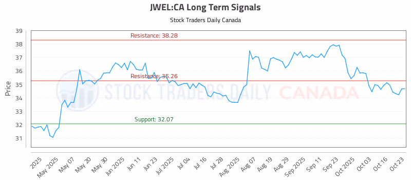 Stock Chart for JWEL:CA