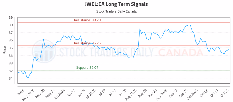 Stock Chart for JWEL:CA