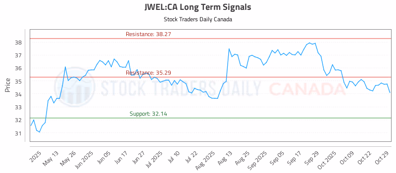 Stock Chart for JWEL:CA