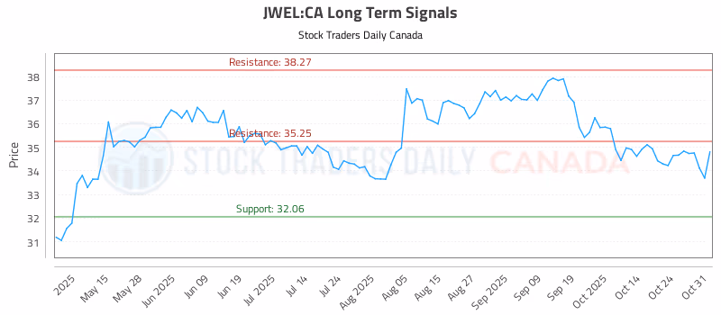 Stock Chart for JWEL:CA
