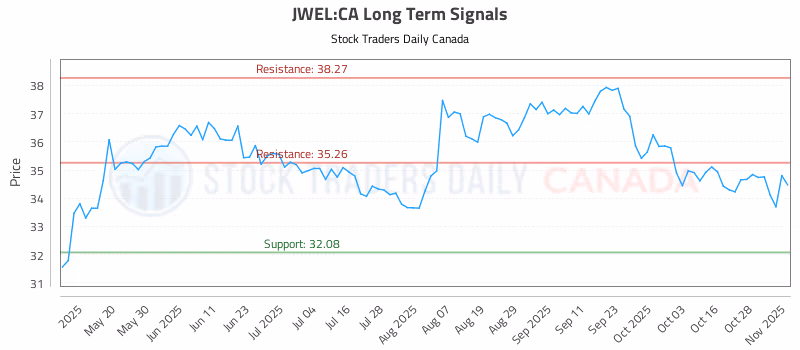 Stock Chart for JWEL:CA