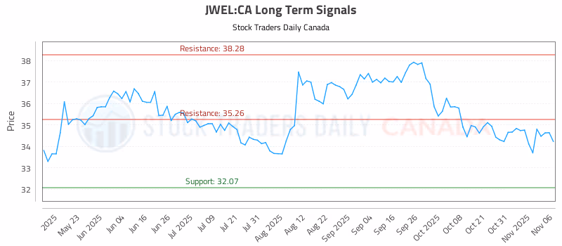Stock Chart for JWEL:CA
