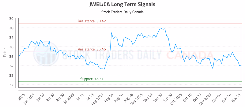 Stock Chart for JWEL:CA