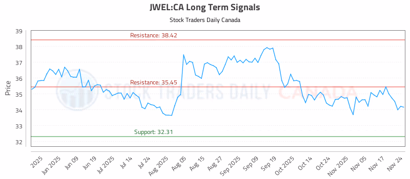 Stock Chart for JWEL:CA