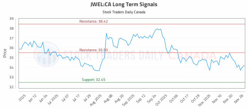 Stock Chart for JWEL:CA
