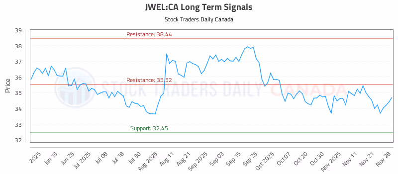 Stock Chart for JWEL:CA