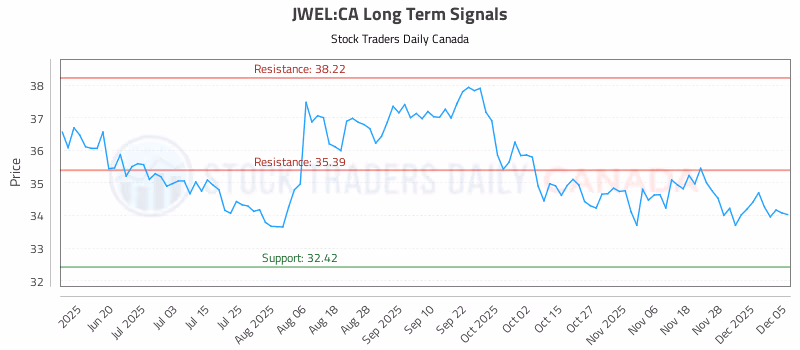 Stock Chart for JWEL:CA