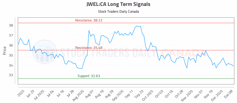 Stock Chart for JWEL:CA