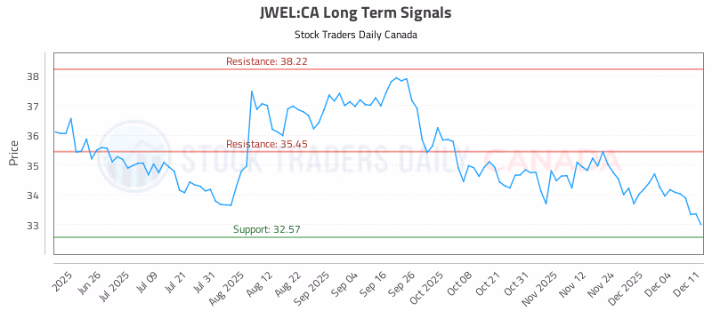 Stock Chart for JWEL:CA