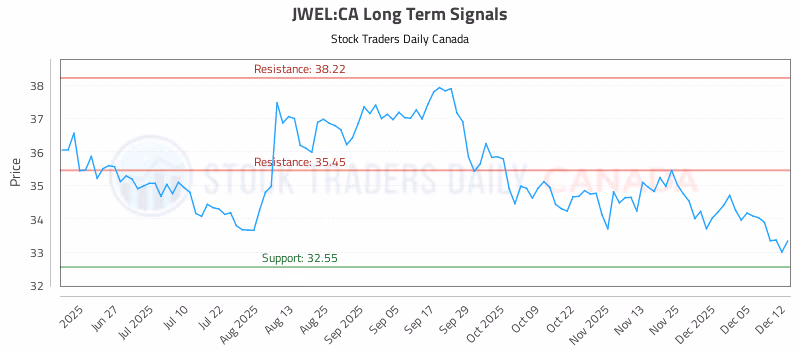Stock Chart for JWEL:CA