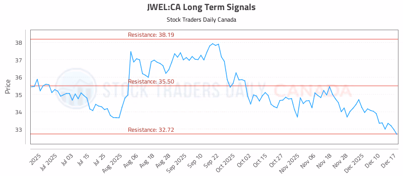 Stock Chart for JWEL:CA