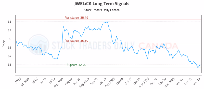 Stock Chart for JWEL:CA