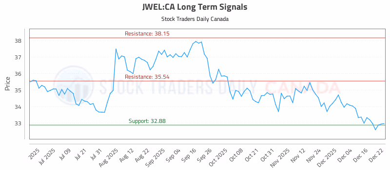 Stock Chart for JWEL:CA