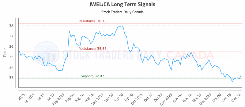 Stock Chart for JWEL:CA