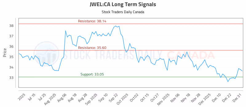 Stock Chart for JWEL:CA