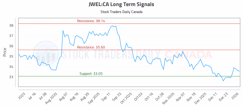 Stock Chart for JWEL:CA