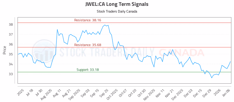Stock Chart for JWEL:CA