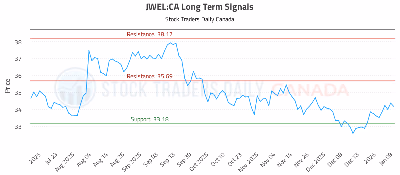 Stock Chart for JWEL:CA