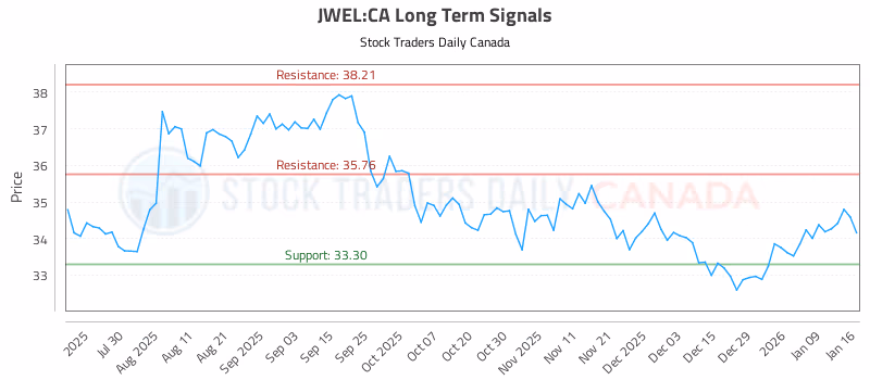 Stock Chart for JWEL:CA