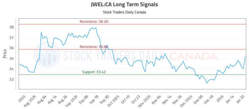 Stock Chart for JWEL:CA
