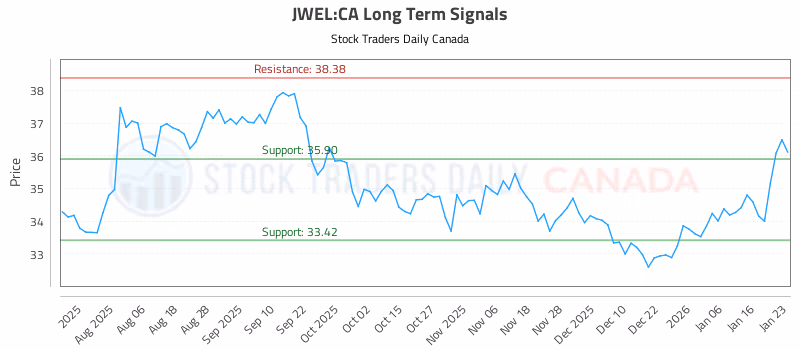 Stock Chart for JWEL:CA