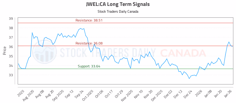 Stock Chart for JWEL:CA