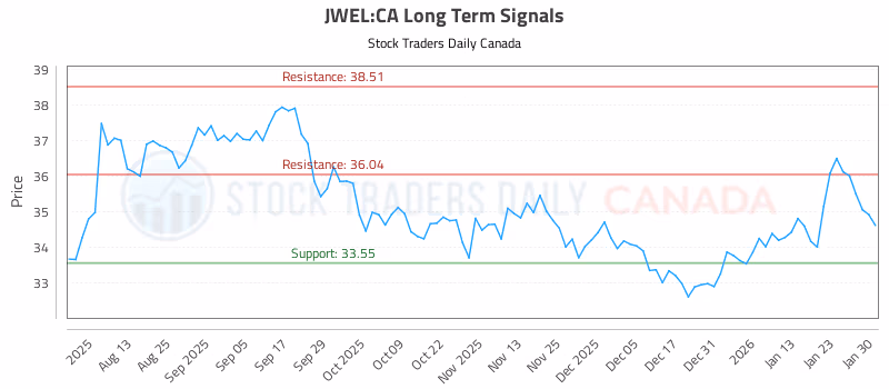 Stock Chart for JWEL:CA