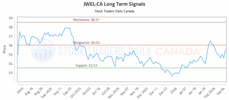 Stock Chart for JWEL:CA
