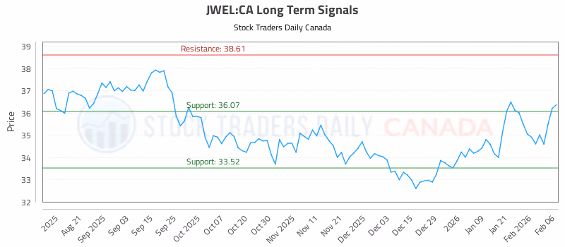 Stock Chart for JWEL:CA
