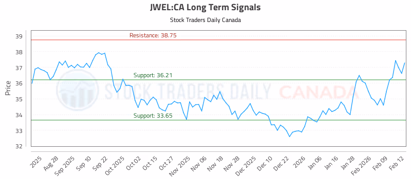 Stock Chart for JWEL:CA