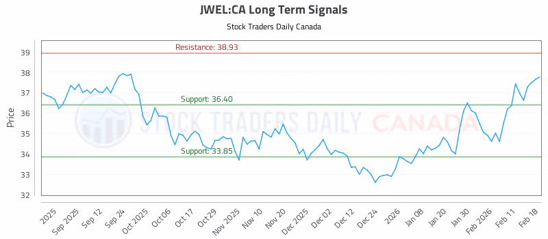 Stock Chart for JWEL:CA