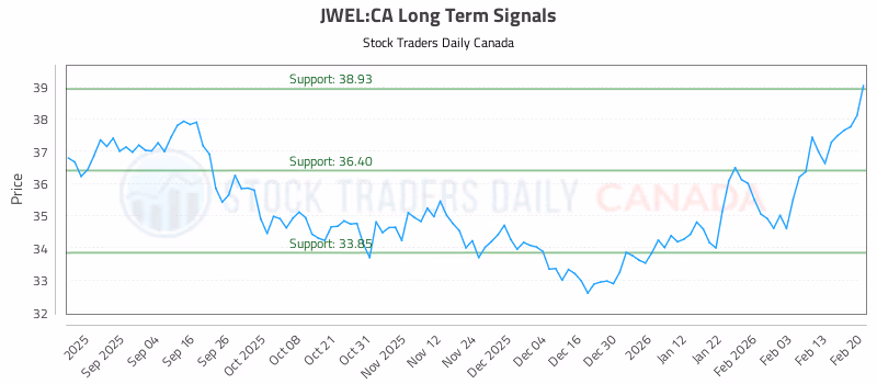 Stock Chart for JWEL:CA