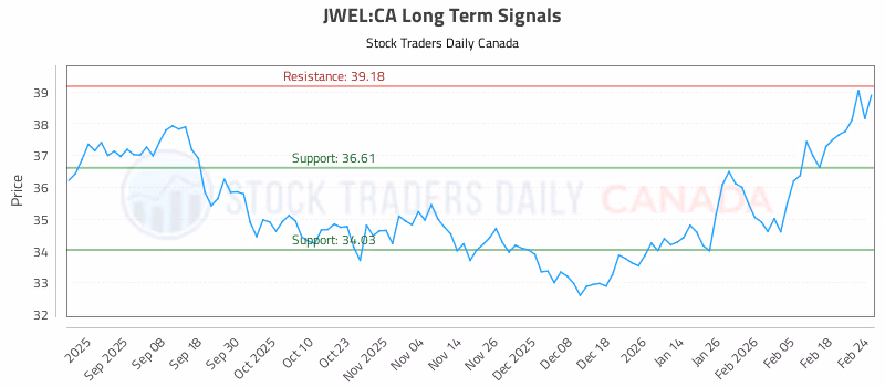 Stock Chart for JWEL:CA