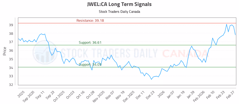 Stock Chart for JWEL:CA