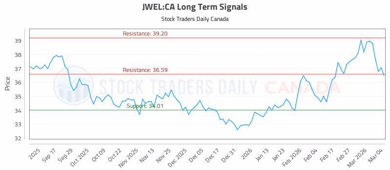 Stock Chart for JWEL:CA